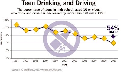 teen-drinking-driving-percentage